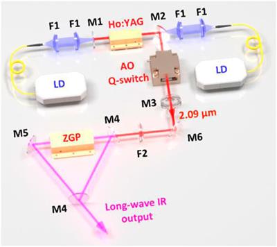 Efficient long-wave infrared ZGP optical parametric oscillator pumped by a diode-pumped AO Q-switched Ho:YAG laser